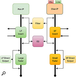 The signal flow on all channels is pretty configurable, with the ability to move inserts and EQ position, to place sends pre‑ or post‑fader, and to assign the filter and EQ to either of two channel paths.