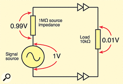 Figure 2. A demonstration of how incorrect impedance matching can degrade a signal.