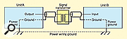 Figure 7. A signal transformer allows you to pass signals between unbalanced equipment without creating an earth loop through their respective power grounds.