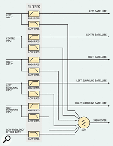 A block diagram of a simple bass manager for a multi-channel speaker system.