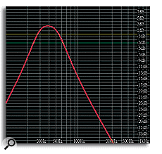 Typical frequency response of a band-pass speaker.