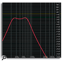 It is possible to create a flatter frequency response (lower graph) at the design stage, but this can only be done at the expense of efficiency.