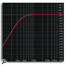 Typical frequency response of the closed-box speaker.