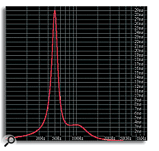 A graph of group delay against frequency for a subwoofer, showing a large delay for signals at around 50Hz.