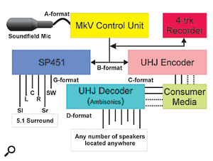 Decoding surround material into a form suitable for 5.1 replay.