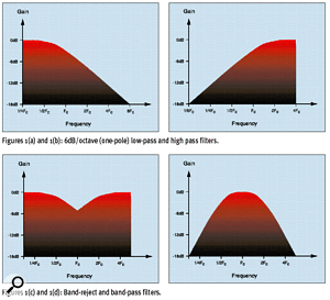 Figure 1(a): [left-top] 6dB/octave low-pass filter. Figure 1(b): [right-top] 6dB/octave high-pass filter. Figure 1(c): [left-bottom] Band-reject filter. Figure 1(d): [right-bottom] Band-pass filter. 