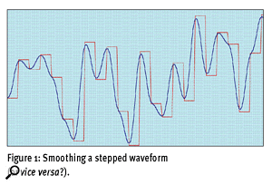 Figure 1: Smoothing a stepped waveform (or vice versa?).