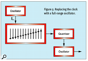 Figure 5: Replacing the clock with a full-range oscillator.