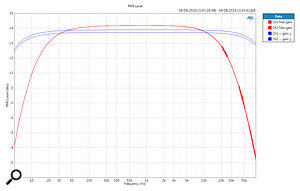 Frequency response plots to compare the operating bandwidth at minimum and maximum gains.