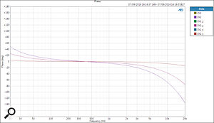 The phase response changes according to the number of insert slots being used.