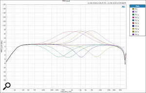 The mid-range boost control with a  low boost applied at different frequencies.