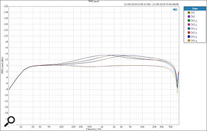 The frequency response of the Presence control.