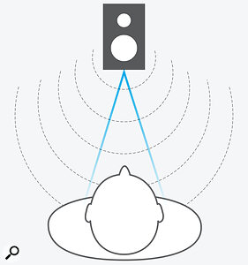 Sound waves emitted from a sound source directly in front of the listener arrive at both ears at the same time because the path lengths are identical.
