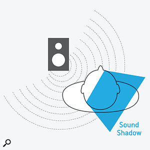 As high‑frequency sound diffracts around the head a sound shadow is created, reducing the level reaching the distant ear.