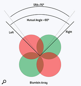 The classic Blumlein array has an SRA of 76 degrees.