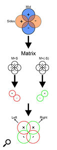 Diagram 3: A Blumlein Mid‑Sides array, matrixed to create a ‘virtual’ L‑R stereo array.