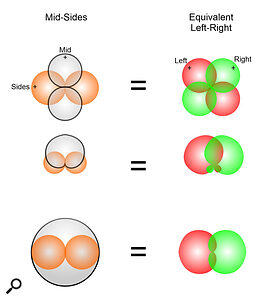 Diagram 5a: The equivalent L‑R pickup pattern for an M‑S setup with Mid mics of different polar patterns.