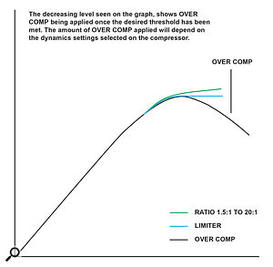 This graph, taken from the Dynalux’s PDF manual, shows the effect of turning up the ratio knob into over‑compression territory.