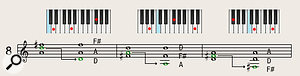 You can use the ‘drop 2’ method to introduce wider intervals into chord voicings.