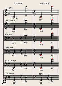 Transpositions required for trumpet and the saxophone family. Don’t worry about this unless you’re working with real players!