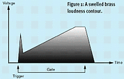 Figure 1: A swelled brass loudness contour. Figure 1: A swelled brass loudness contour.
