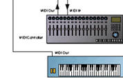Figure 1. A MIDI loop between a hardware MIDI controller and a computer sequencer. Figure 1. A MIDI loop between a hardware MIDI controller and a computer sequencer.