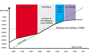 Figure 1: A diagrammatic representation of Dolby's Dynamic Range Control (DRC) process. Figure 1: A diagrammatic representation of Dolby's Dynamic Range Control (DRC) process.