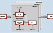 Figure 15: Part of a formant synthesizer constructed from multi-mode filters. Figure 15: Part of a formant synthesizer constructed from multi-mode filters.