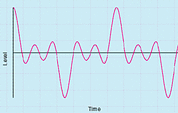 Figure 9: [top] Amplitude Modulation of Signal 1 by Signal 2. Figure 10: [bottom] The harmonic spectrum of the waveform in Figure 9.