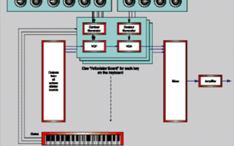 Figure 1: [top-left] A paraphonic synthesizer. Figure 2: [bottom-left] A fully polyphonic analogue synthesizer. Figure 3: [right] Octave divider boards.