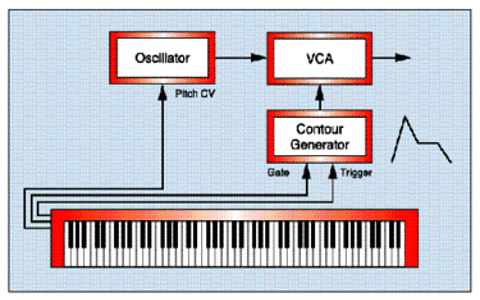 Figure 3: [top] Creating a. Figure 4: [bottom] The chromatic scale generated by the configuration in.