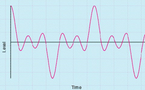 Figure 9: [top] Amplitude Modulation of Signal 1 by Signal 2. Figure 10: [bottom] The harmonic spectrum of the waveform in Figure 9.