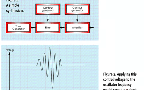 Figure 1: [top] A simple synthesizer. Figure 2: [bottom] Applying this control voltage to the oscillator frequency would result in a short burst of vibrato.